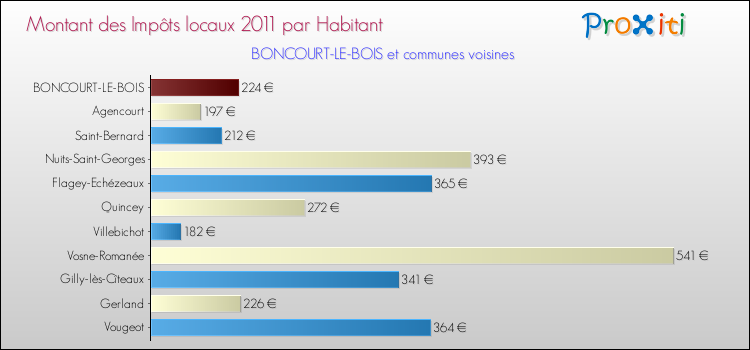 Montant des impôts locaux par Habitant pour BONCOURT-LE-BOIS et les communes proches Comparaison des impôts locaux par habitant pour BONCOURT-LE-BOIS et les communes voisines