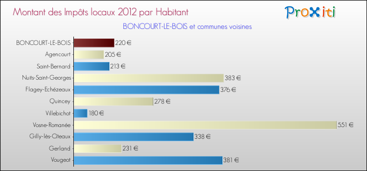 Montant des impôts locaux par Habitant pour BONCOURT-LE-BOIS et les communes proches Comparaison des impôts locaux par habitant pour BONCOURT-LE-BOIS et les communes voisines