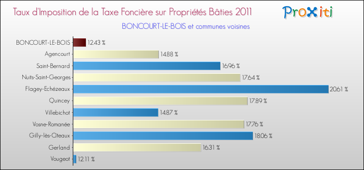 Taux d'imposition de la taxe foncière sur le bati 2011 pour BONCOURT-LE-BOIS et les communes proches Comparaison des taux d'imposition de la taxe foncière sur le bati 2011 pour BONCOURT-LE-BOIS et les communes voisines