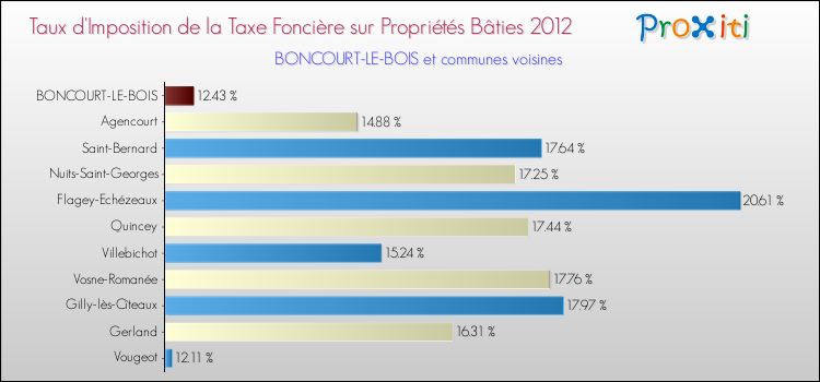 Taux d'imposition de la taxe foncière sur le bati 2012 pour BONCOURT-LE-BOIS et les communes proches Comparaison des taux d'imposition de la taxe foncière sur le bati 2012 pour BONCOURT-LE-BOIS et les communes voisines
