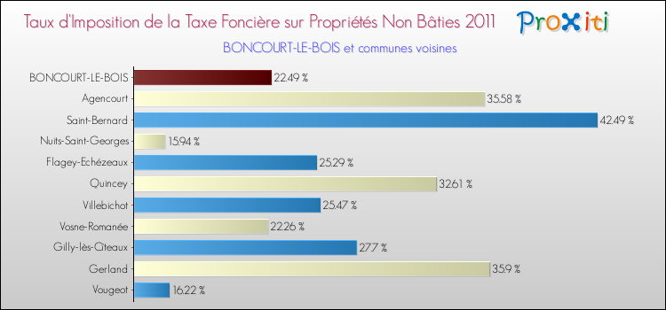 Taux d'imposition de la taxe foncière sur les immeubles et terrains non batis 2011 pour BONCOURT-LE-BOIS et les communes proches Comparaison des taux d'imposition de la taxe foncière sur les immeubles et terrains non batis 2011 pour BONCOURT-LE-BOIS et les communes voisines