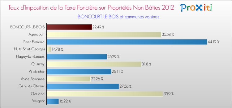 Taux d'imposition de la taxe foncière sur les immeubles et terrains non batis 2012 pour BONCOURT-LE-BOIS et les communes proches Comparaison des taux d'imposition de la taxe foncière sur les immeubles et terrains non batis 2012 pour BONCOURT-LE-BOIS et les communes voisines