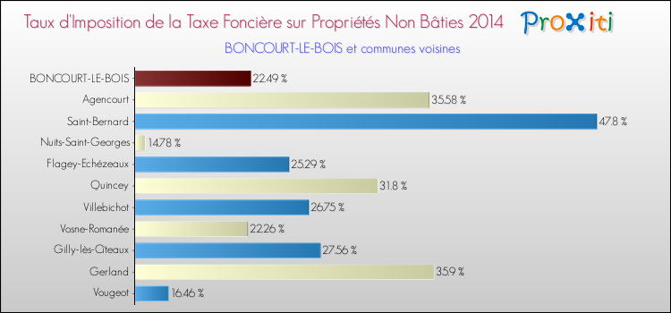Taux d'imposition de la taxe foncière sur les immeubles et terrains non batis 2014 pour BONCOURT-LE-BOIS et les communes proches Comparaison des taux d'imposition de la taxe foncière sur les immeubles et terrains non batis 2014 pour BONCOURT-LE-BOIS et les communes voisines