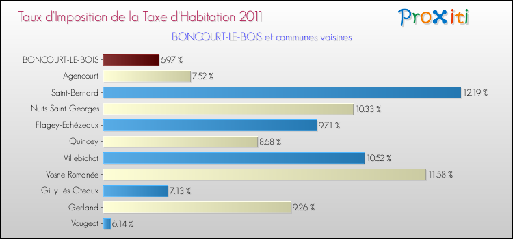Taux d'imposition de la taxe d'habitation 2011 pour BONCOURT-LE-BOIS et les communes proches Comparaison des taux d'imposition de la taxe d'habitation 2011 pour BONCOURT-LE-BOIS et les communes voisines