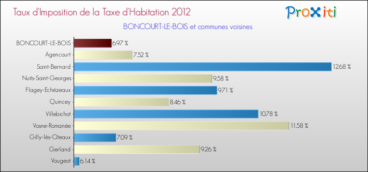 Taux d'imposition de la taxe d'habitation 2012 pour BONCOURT-LE-BOIS et les communes proches Comparaison des taux d'imposition de la taxe d'habitation 2012 pour BONCOURT-LE-BOIS et les communes voisines