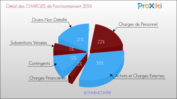 Décomposition des Charges de Fonctionnement 2014 de la commune de BONNENCONTRE Charges de Fonctionnement 2014 pour la commune de BONNENCONTRE