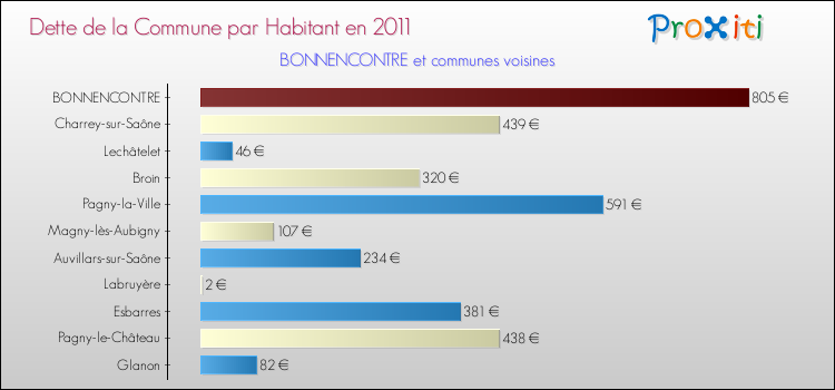 Dette par habitant de la commune en 2011 pour BONNENCONTRE et les communes proches Comparaison de la dette par habitant de la commune en 2011 pour BONNENCONTRE et les communes voisines