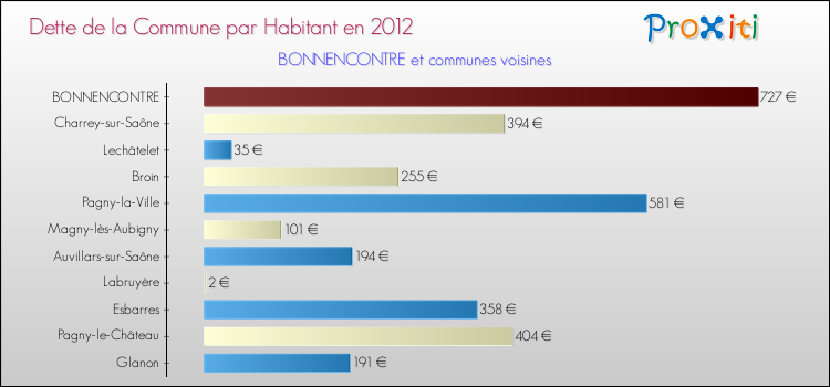 Dette par habitant de la commune en 2012 pour BONNENCONTRE et les communes proches Comparaison de la dette par habitant de la commune en 2012 pour BONNENCONTRE et les communes voisines