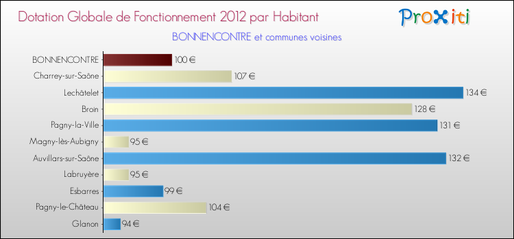 Montant des dotations globales de fonctionnement DGF par Habitant pour BONNENCONTRE et les communes proches Comparaison des des dotations globales de fonctionnement DGF par habitant pour BONNENCONTRE et les communes voisines