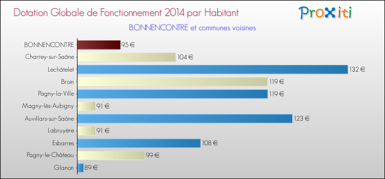 Montant des dotations globales de fonctionnement DGF par Habitant pour BONNENCONTRE et les communes proches en 2014. Comparaison des des dotations globales de fonctionnement DGF par habitant pour BONNENCONTRE et les communes voisines en 2014.