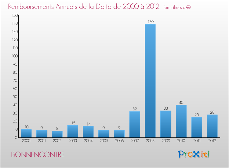 Evolution de l'annuité de la dette pour la commune de BONNENCONTRE de 2000 à 2012 Annuités de la dette pour BONNENCONTRE de 2000 à 2012