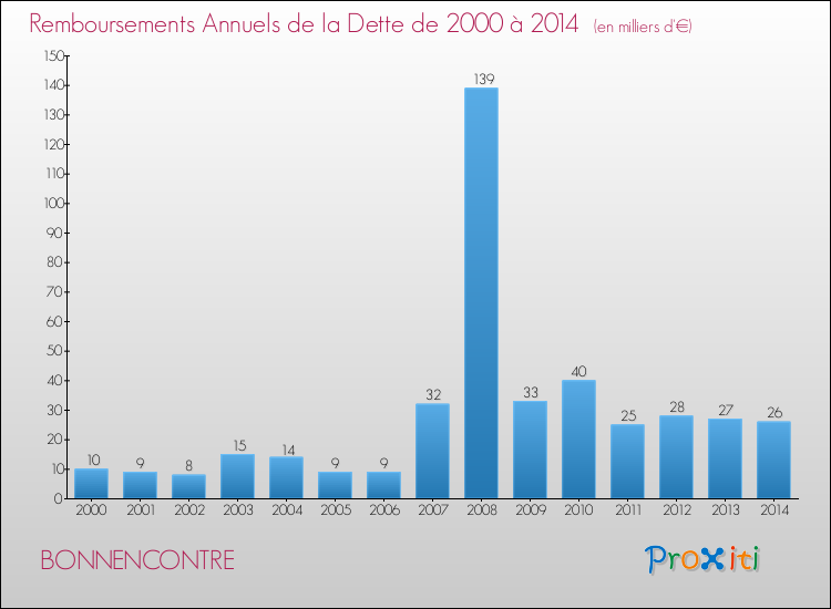 Evolution de l'annuité de la dette pour la commune de BONNENCONTRE de 2000 à 2014 Annuités de la dette pour BONNENCONTRE de 2000 à 2014
