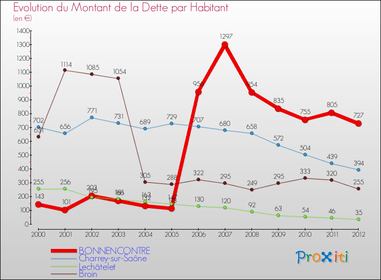 Evolution de la dette par habitant pour la commune de BONNENCONTRE et les communes proches de 2000 à 2012 Comparaison de la dette par habitant pour BONNENCONTRE et les communes voisines de 2000 à 2012