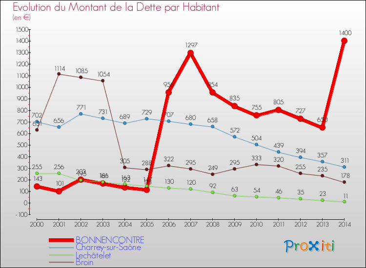 Evolution de la dette par habitant pour la commune de BONNENCONTRE et les communes proches de 2000 à 2014 Comparaison de la dette par habitant pour BONNENCONTRE et les communes voisines de 2000 à 2014
