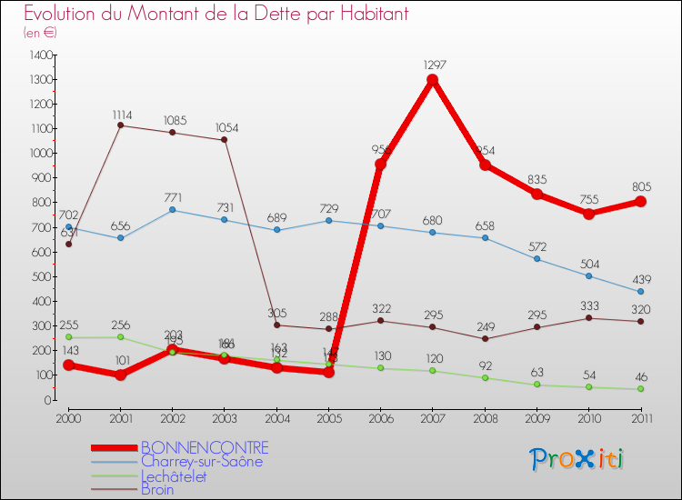 Evolution de la dette par habitant pour la commune de BONNENCONTRE et les communes proches Comparaison de la dette par habitant pour BONNENCONTRE et les communes voisines