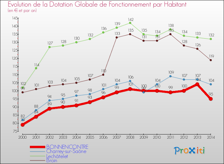 Evolution et montant de la dotation globale de fonctionnement par Habitant pour BONNENCONTRE et les communes proches de 2000 à 2014. Comparaison des dotations globales de fonctionnement par habitant pour BONNENCONTRE et les communes voisines de 2000 à 2014.