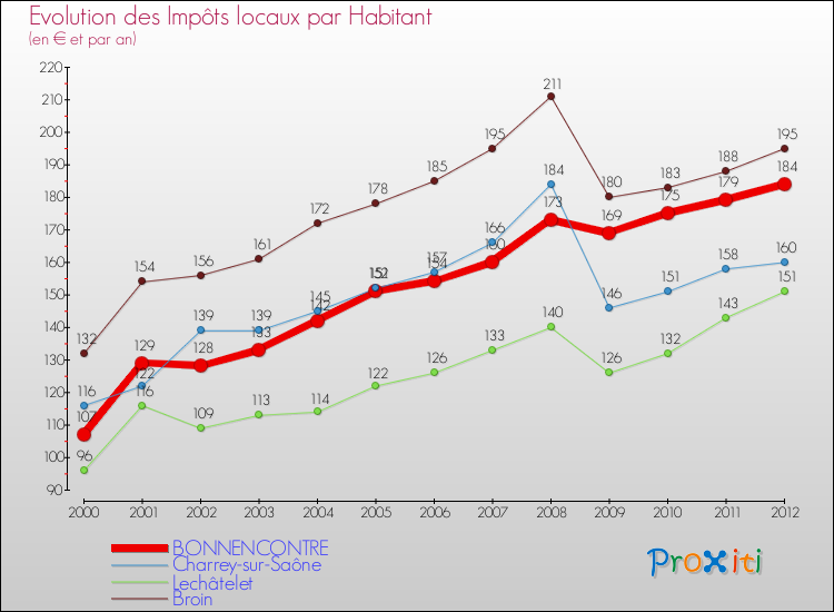 Evolution et montant des impôts locaux par Habitant pour BONNENCONTRE et les communes proches Comparaison des impôts locaux par habitant pour BONNENCONTRE et les communes voisines