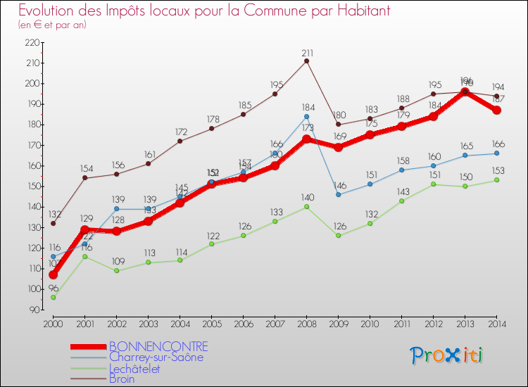 Evolution et montant des impôts locaux par Habitant pour BONNENCONTRE et les communes proches de 2000 à 2014 Comparaison des impôts locaux par habitant pour BONNENCONTRE et les communes voisines de 2000 à 2014