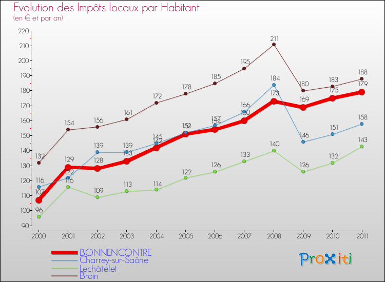 Evolution et montant des impôts locaux par Habitant pour BONNENCONTRE et les communes proches Comparaison des impôts locaux par habitant pour BONNENCONTRE et les communes voisines