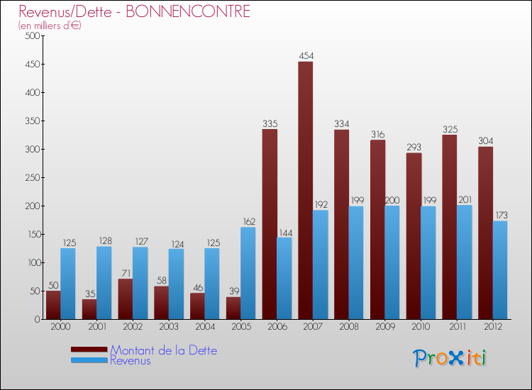 Evolution comparée de la dette et des revenus pour la commune de BONNENCONTRE de 2000 à 2012 Comparaison de la dette et des revenus pour BONNENCONTRE de 2000 à 2012