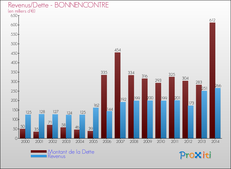 Evolution comparée de la dette et des revenus pour la commune de BONNENCONTRE de 2000 à 2014 Comparaison de la dette et des revenus pour BONNENCONTRE de 2000 à 2014