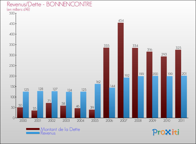 Evolution comparée de la dette et des revenus pour la commune de BONNENCONTRE de 2000 à 2011 Comparaison de la dette et des revenus pour BONNENCONTRE de 2000 à 2011