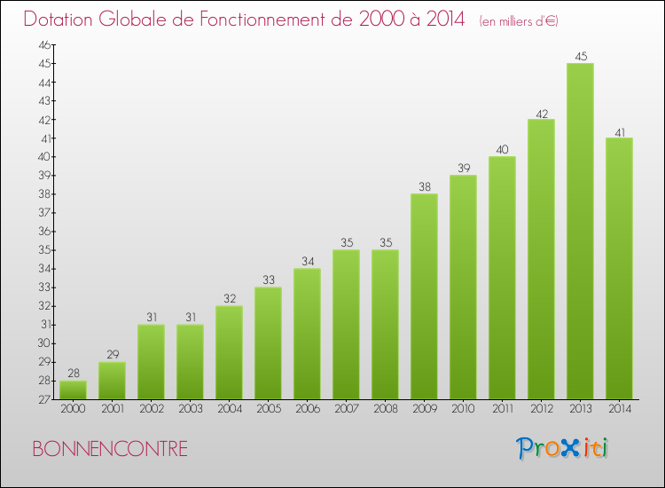 Evolution du montant de la Dotation Globale de Fonctionnement pour la commune de BONNENCONTRE de 2000 à 2014 Evolution du montant de la Dotation Globale de Fonctionnement pour BONNENCONTRE de 2000 à 2014