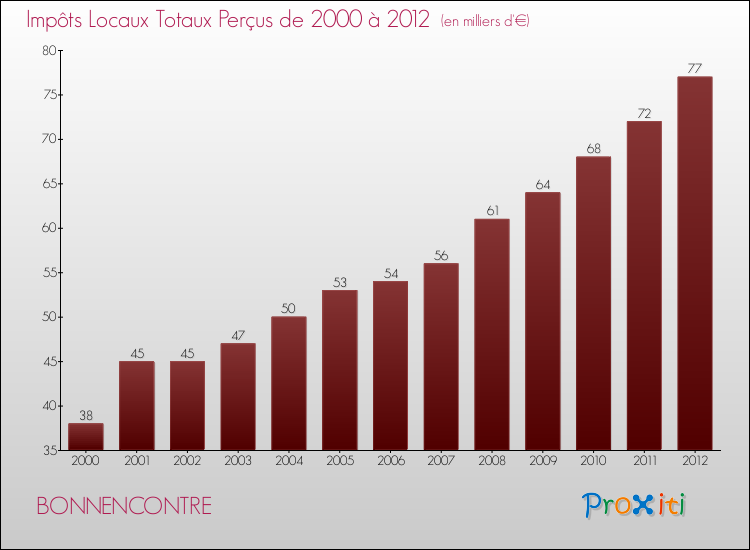 Evolution des Impôts Locaux pour la commune de BONNENCONTRE de 2000 à 2012 Evolution des Impôts Locaux pour BONNENCONTRE de 2000 à 2012