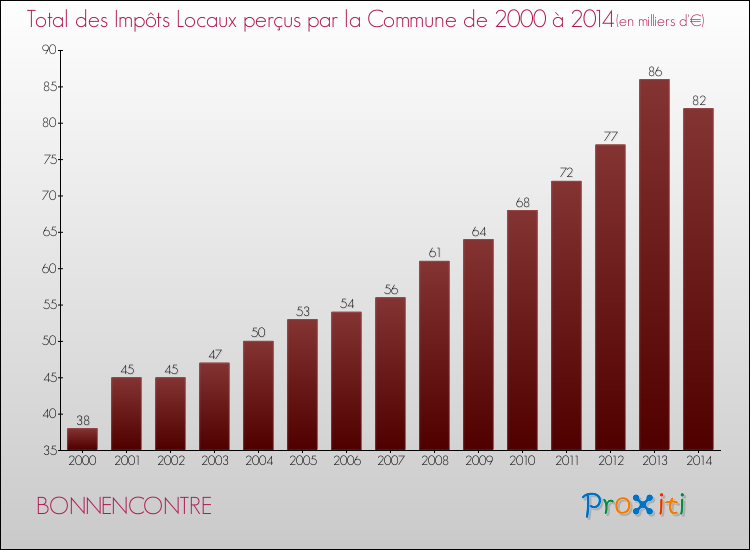 Evolution des Impôts Locaux pour la commune de BONNENCONTRE de 2000 à 2014 Evolution des Impôts Locaux pour BONNENCONTRE de 2000 à 2014