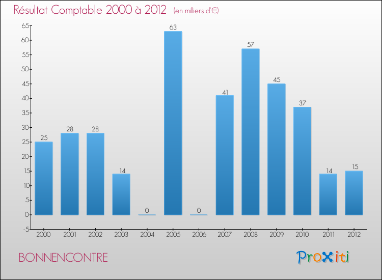 Evolution du résultat comptable pour la commune de BONNENCONTRE de 2000 à 2012 Evolution du résultat comptable pour BONNENCONTRE de 2000 à 2012