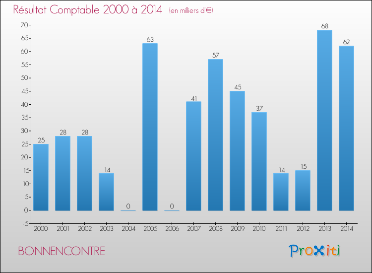 Evolution du résultat comptable pour la commune de BONNENCONTRE de 2000 à 2014 Evolution du résultat comptable pour BONNENCONTRE de 2000 à 2014