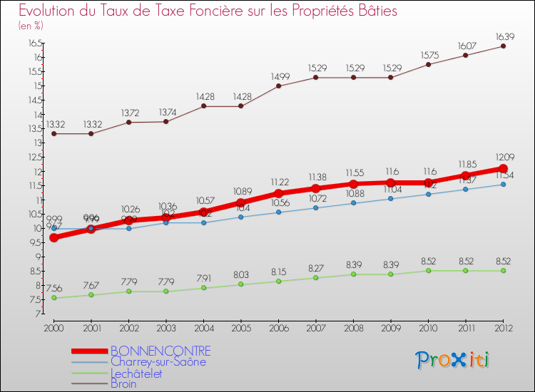 Evolution du taux de la taxe foncière sur le bati pour BONNENCONTRE et les communes proches de 2000 à 2012 Comparaison des taux de taxe foncière sur le bati pour BONNENCONTRE et les communes voisines de 2000 à 2012