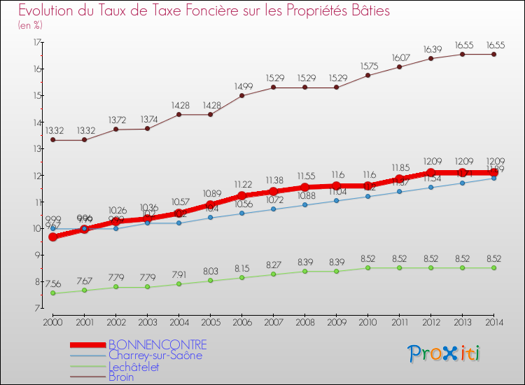 Evolution du taux de la taxe foncière sur le bati pour BONNENCONTRE et les communes proches de 2000 à 2014 Comparaison des taux de taxe foncière sur le bati pour BONNENCONTRE et les communes voisines de 2000 à 2014