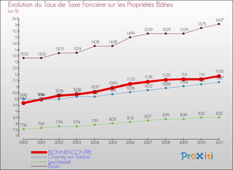 Evolution du taux de la taxe foncière sur le bati pour BONNENCONTRE et les communes proches Comparaison des taux de taxe foncière sur le bati pour BONNENCONTRE et les communes voisines