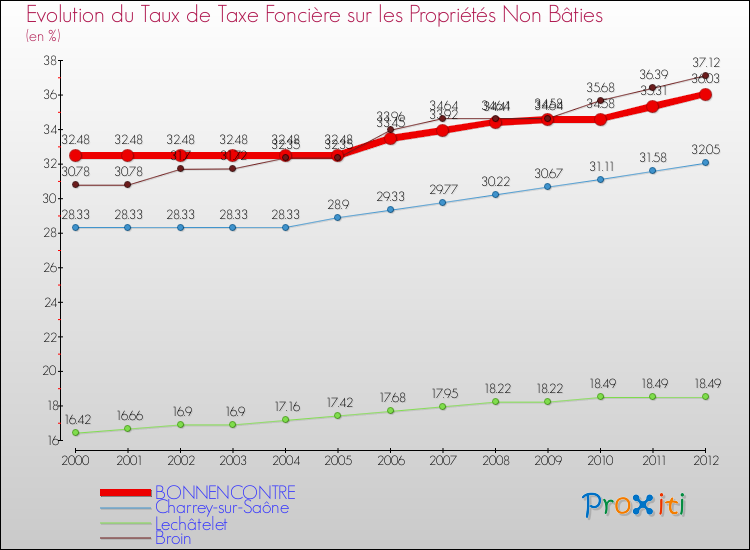 Evolution du taux de la taxe foncière sur les immeubles et terrains non batis pour BONNENCONTRE et les communes proches de 2000 à 2012 Comparaison des taux de la taxe foncière sur les immeubles et terrains non batis pour BONNENCONTRE et les communes voisines de 2000 à 2012