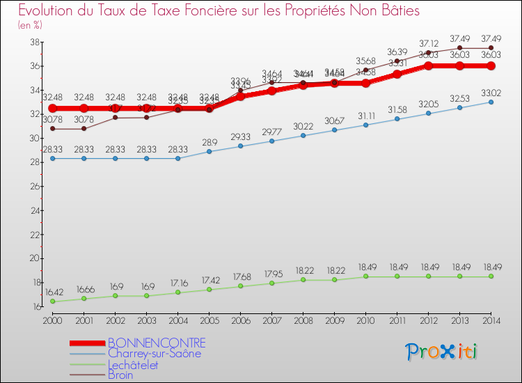 Evolution du taux de la taxe foncière sur les immeubles et terrains non batis pour BONNENCONTRE et les communes proches de 2000 à 2014 Comparaison des taux de la taxe foncière sur les immeubles et terrains non batis pour BONNENCONTRE et les communes voisines de 2000 à 2014