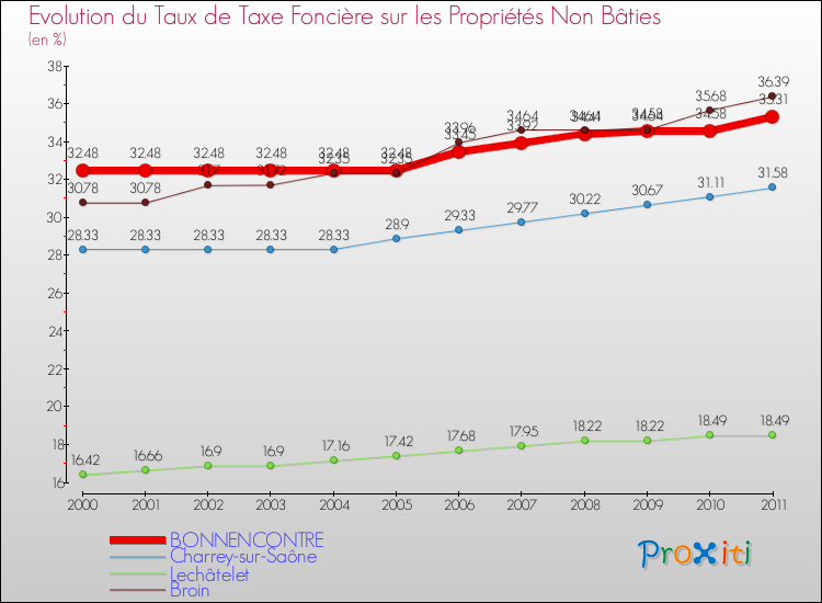 Evolution du taux de la taxe foncière sur les immeubles et terrains non batis pour BONNENCONTRE et les communes proches Comparaison des taux de la taxe foncière sur les immeubles et terrains non batis pour BONNENCONTRE et les communes voisines