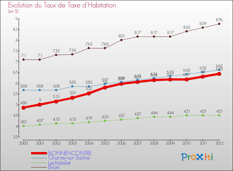 Evolution du taux de la taxe d'habitation pour BONNENCONTRE et les communes proches Comparaison des taux de la taxe d'habitation pour BONNENCONTRE et les communes voisines