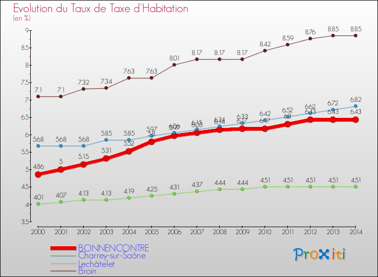 Evolution du taux de la taxe d'habitation pour BONNENCONTRE et les communes proches de 2000 à 2014 Comparaison des taux de la taxe d'habitation pour BONNENCONTRE et les communes voisines de 2000 à 2014