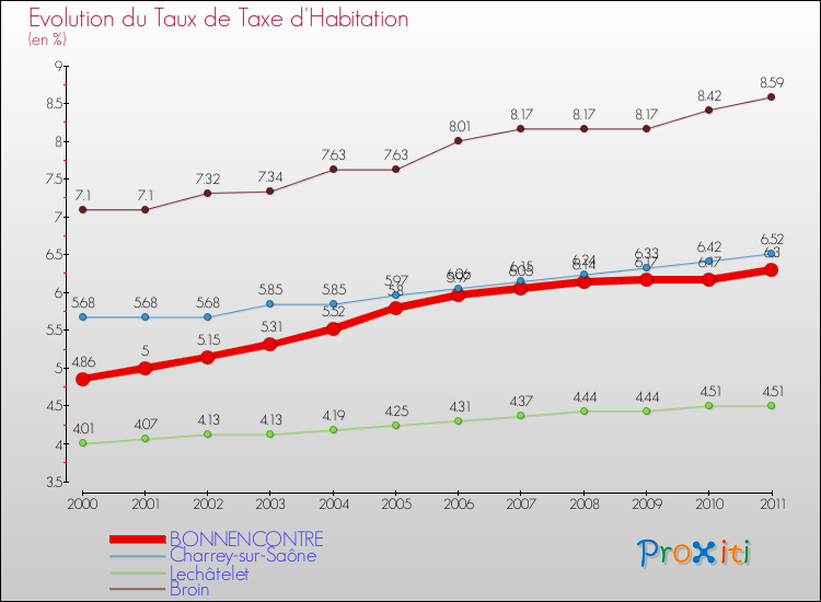 Evolution du taux de la taxe d'habitation pour BONNENCONTRE et les communes proches Comparaison des taux de la taxe d'habitation pour BONNENCONTRE et les communes voisines