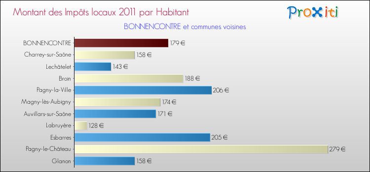Montant des impôts locaux par Habitant pour BONNENCONTRE et les communes proches Comparaison des impôts locaux par habitant pour BONNENCONTRE et les communes voisines