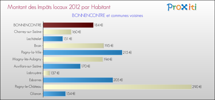 Montant des impôts locaux par Habitant pour BONNENCONTRE et les communes proches Comparaison des impôts locaux par habitant pour BONNENCONTRE et les communes voisines