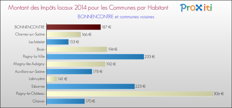 Montant des impôts locaux par Habitant pour BONNENCONTRE et les communes proches en 2014 Comparaison des impôts locaux par habitant pour BONNENCONTRE et les communes voisines en 2014