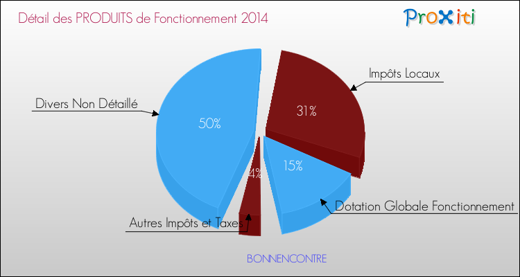 Décomposition du Budget de Fonctionnement 2014 de la commune de BONNENCONTRE Budget de Fonctionnement 2014 pour la commune de BONNENCONTRE