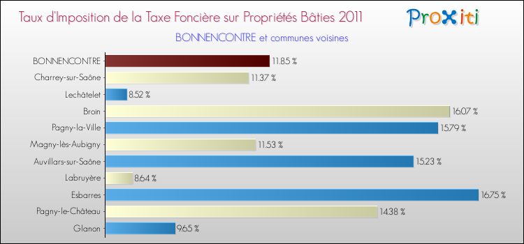 Taux d'imposition de la taxe foncière sur le bati 2011 pour BONNENCONTRE et les communes proches Comparaison des taux d'imposition de la taxe foncière sur le bati 2011 pour BONNENCONTRE et les communes voisines