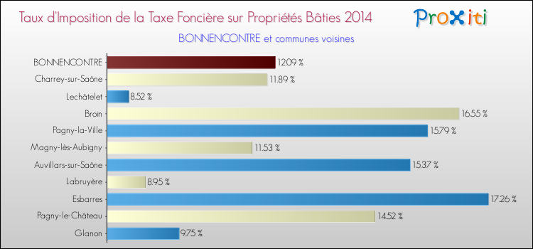 Taux d'imposition de la taxe foncière sur le bati 2014 pour BONNENCONTRE et les communes proches Comparaison des taux d'imposition de la taxe foncière sur le bati 2014 pour BONNENCONTRE et les communes voisines