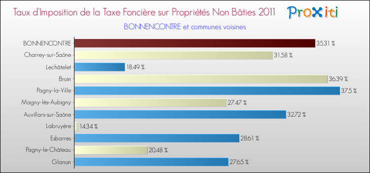 Taux d'imposition de la taxe foncière sur les immeubles et terrains non batis 2011 pour BONNENCONTRE et les communes proches Comparaison des taux d'imposition de la taxe foncière sur les immeubles et terrains non batis 2011 pour BONNENCONTRE et les communes voisines