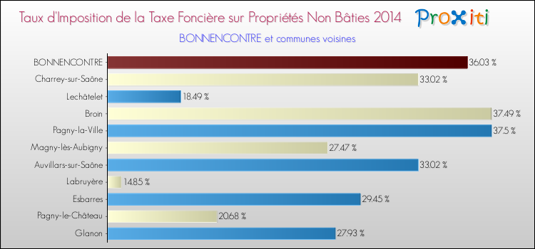 Taux d'imposition de la taxe foncière sur les immeubles et terrains non batis 2014 pour BONNENCONTRE et les communes proches Comparaison des taux d'imposition de la taxe foncière sur les immeubles et terrains non batis 2014 pour BONNENCONTRE et les communes voisines