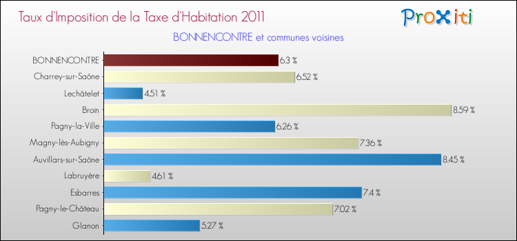 Taux d'imposition de la taxe d'habitation 2011 pour BONNENCONTRE et les communes proches Comparaison des taux d'imposition de la taxe d'habitation 2011 pour BONNENCONTRE et les communes voisines