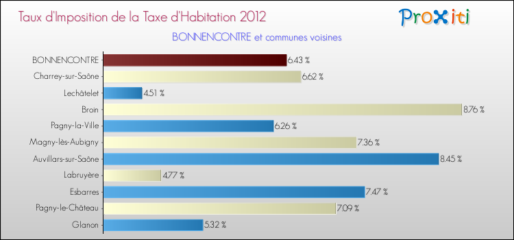 Taux d'imposition de la taxe d'habitation 2012 pour BONNENCONTRE et les communes proches Comparaison des taux d'imposition de la taxe d'habitation 2012 pour BONNENCONTRE et les communes voisines